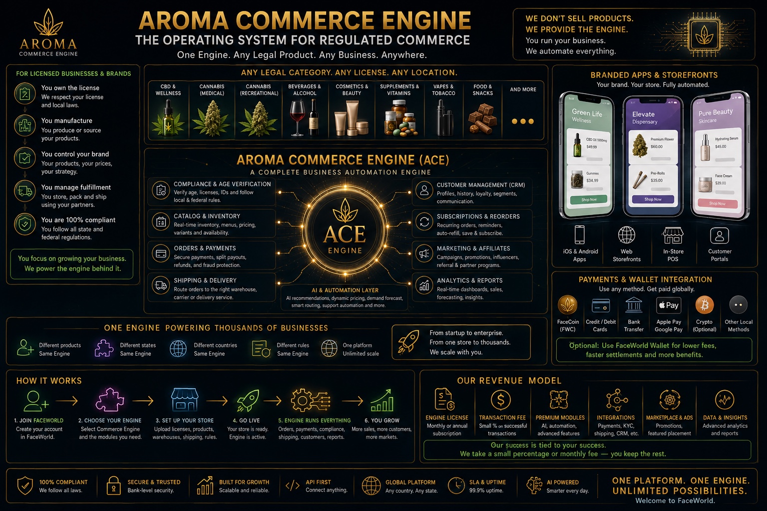 AROMA Commerce Engine overview